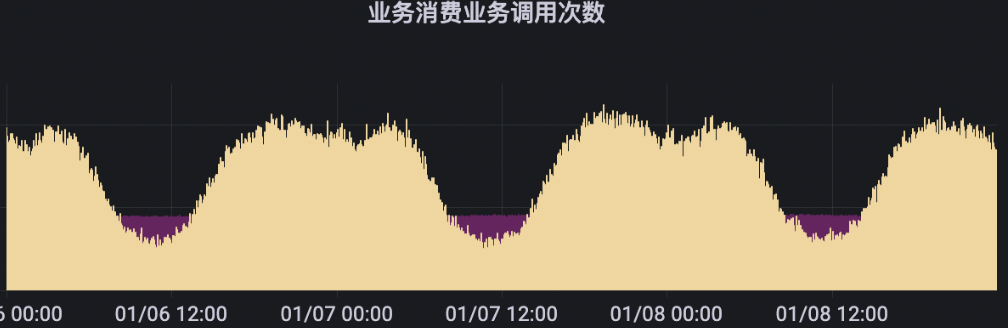 业务消费调用次数