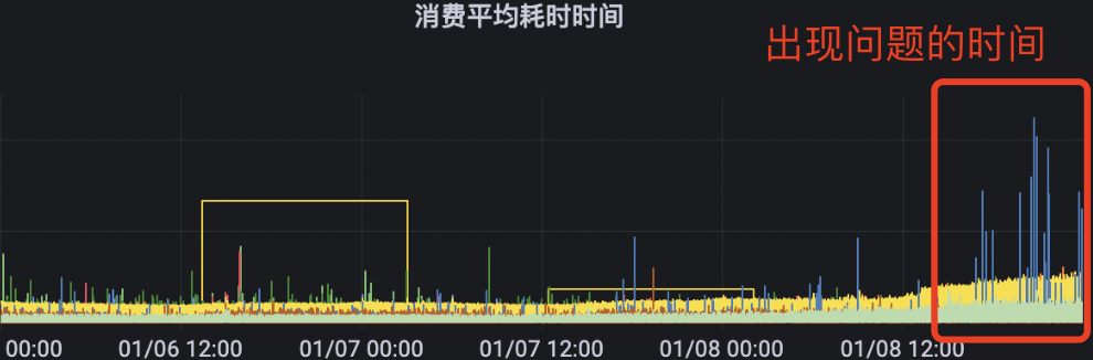 orika消费平均耗时时间